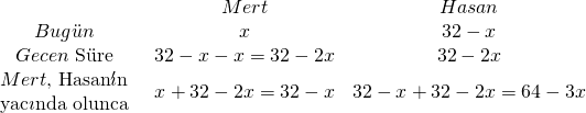 \displaystyle \begin{array}{*{20}{c}} {} & {Mert} & {Hasan} \\ {Bug\ddot{u}n} & x & {32-x} \\ {Gecen\text{ S }\!\!\ddot{\mathrm{u}}\!\!\text{ re}} & {32-x-x=32-2x} & {32-2x} \\ \begin{array}{l}Mert\text{, Hasan }\!\!'\!\!\text{  }\!\!\imath\!\!\text{ n}\\\text{yac }\!\!\imath\!\!\text{ nda olunca}\end{array} & {x+32-2x=32-x} & {32-x+32-2x=64-3x} \end{array}